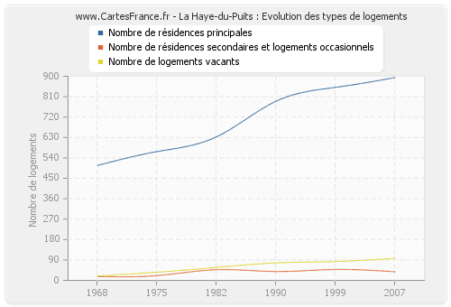 La Haye-du-Puits : Evolution des types de logements